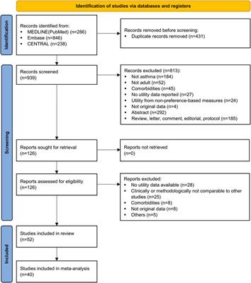 Health-related quality of life in adult patients with asthma according to asthma control and severity: A systematic review and meta-analysis